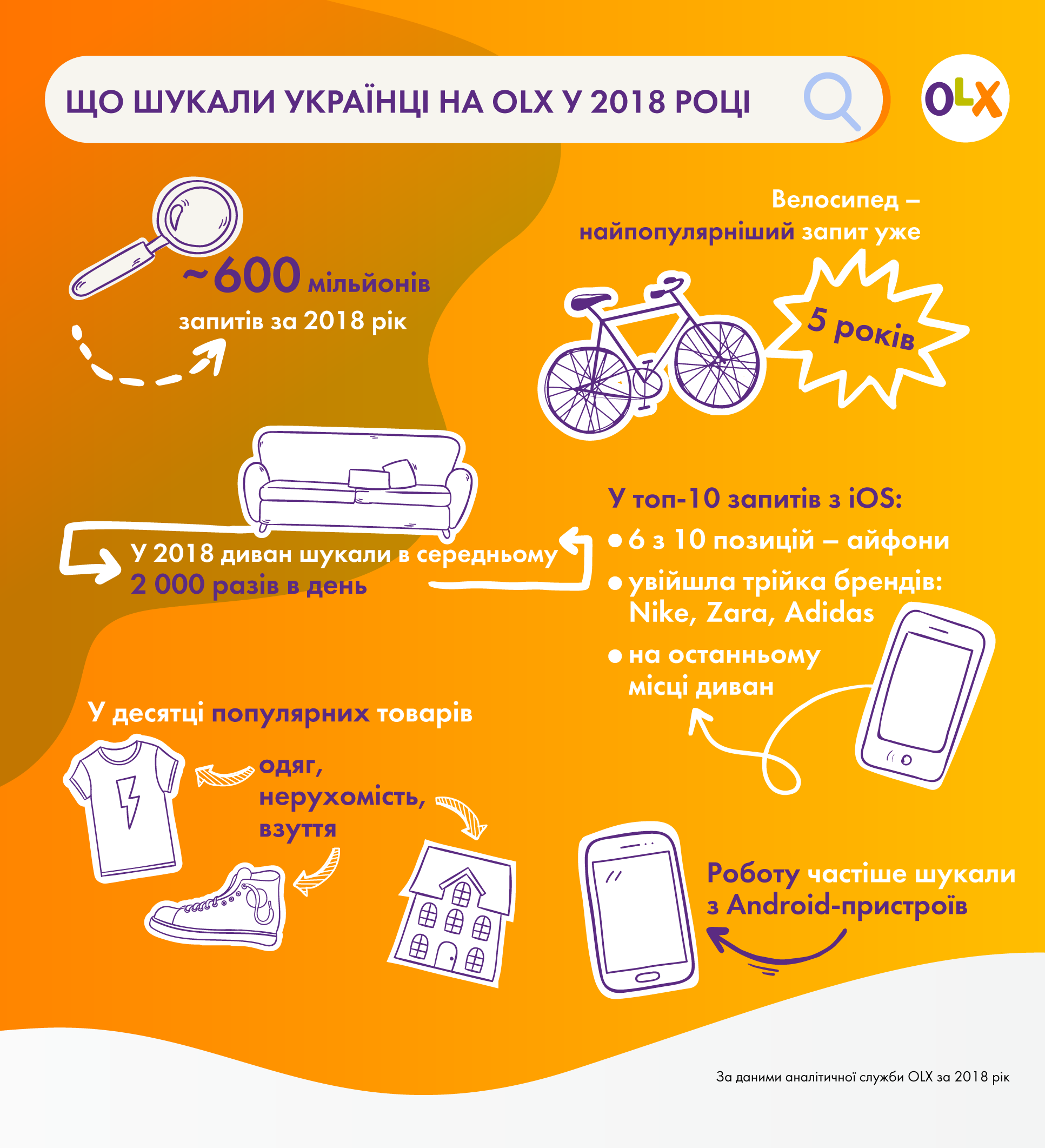 Диван, квартира, велосипед: найпопулярніші запити українців на OLX в 2018 році