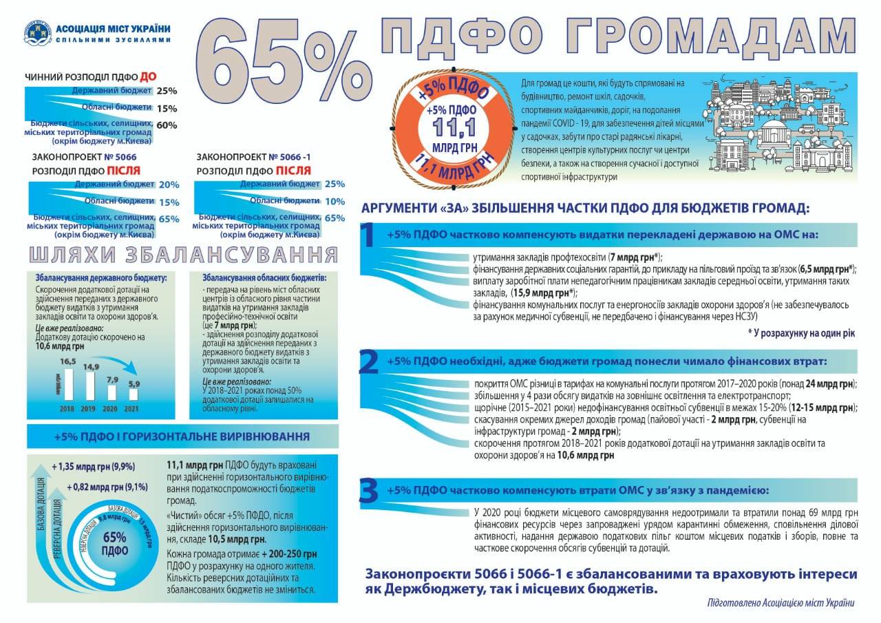 Кошти платників ПДФО мають залишатись на місцях і спрямовуватись на розвиток громад Кіровоградщини