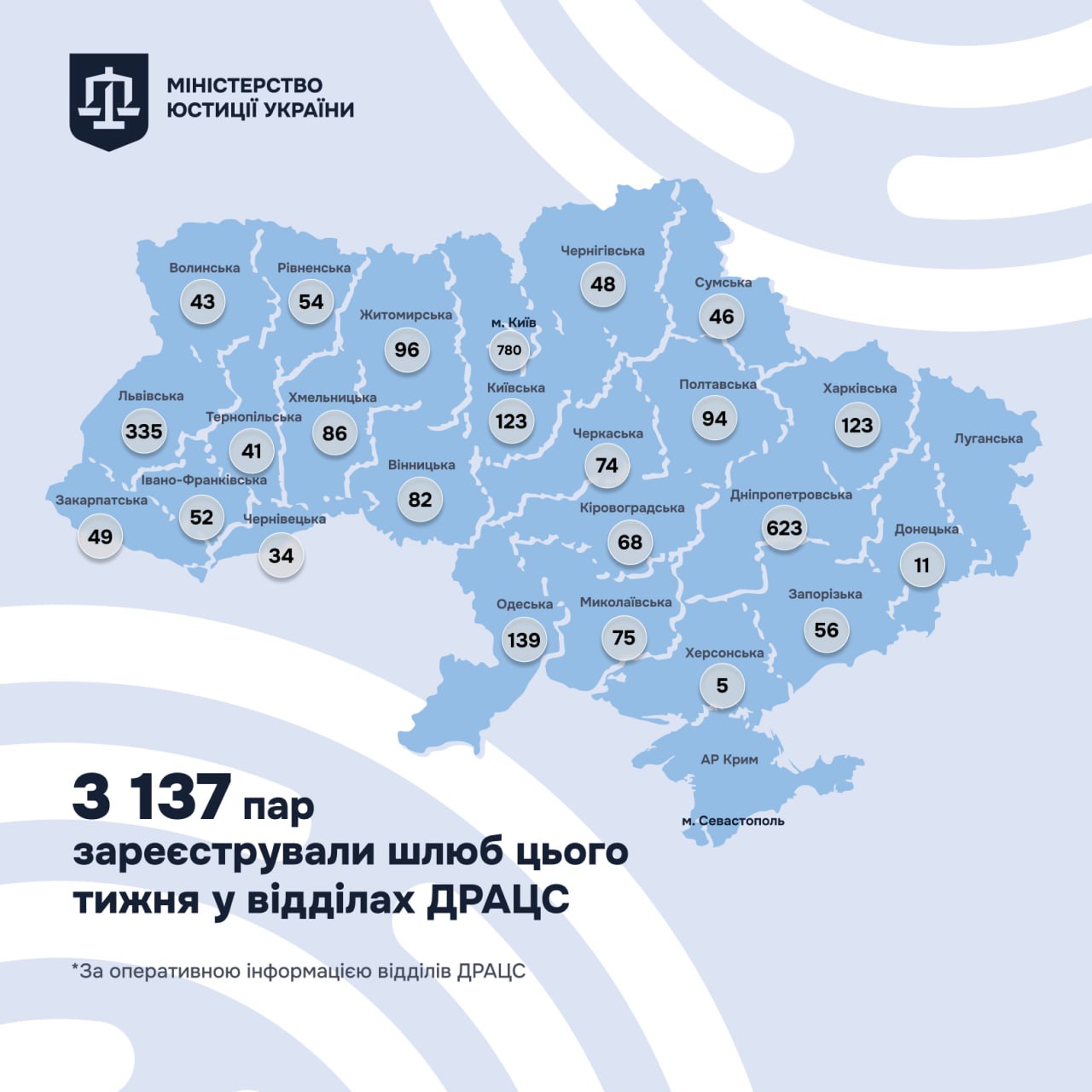 Понад шiсть десяткiв нових родин створили на Кiровоградщинi минулого тижня