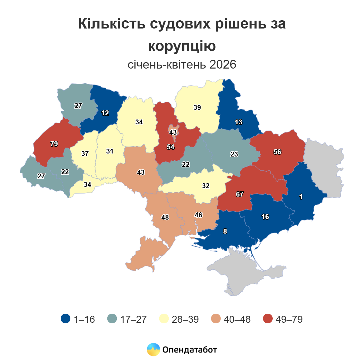 32 судових рішення про корупцію винесено на Кіровоградщині